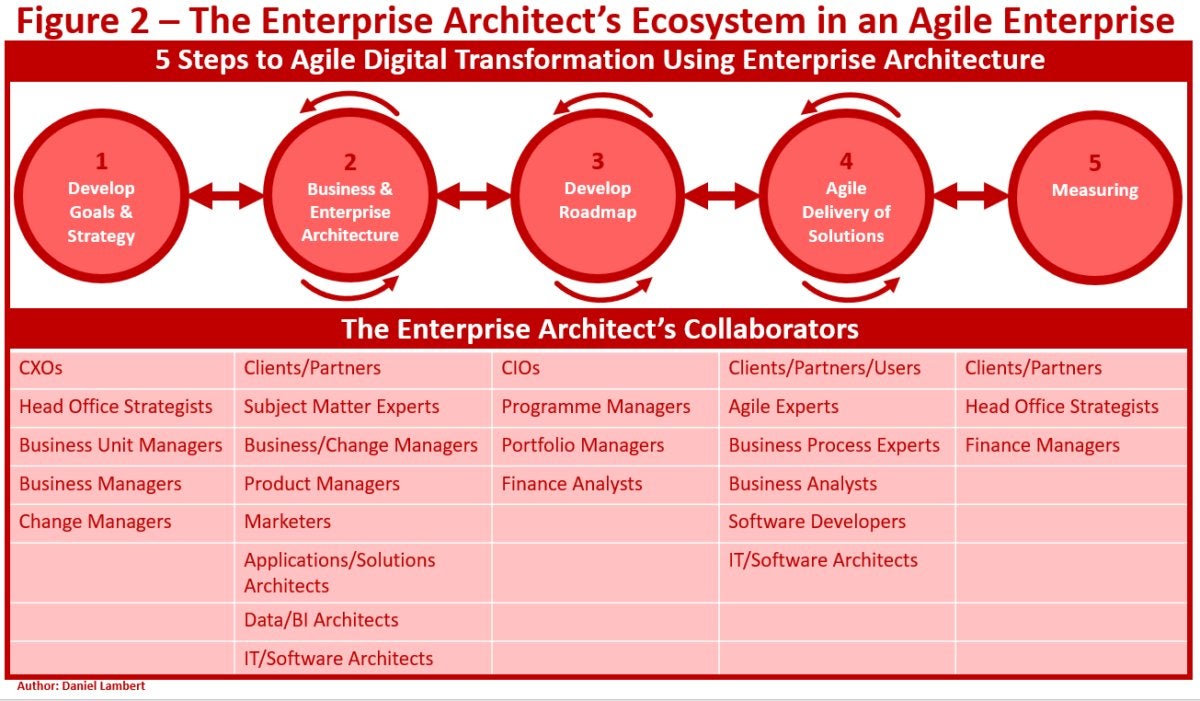 lambert agile operating model 2