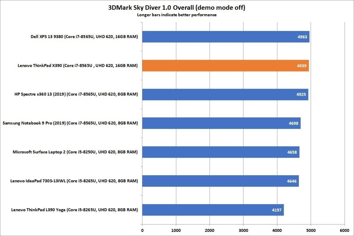 lenovo thinkpad x390 3dmark sky diver