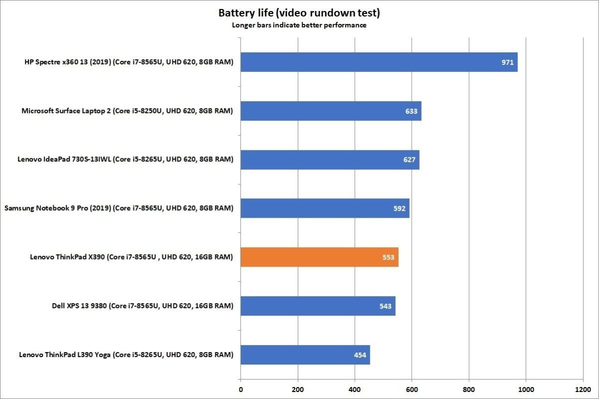 lenovo thinkpad x390 battery life