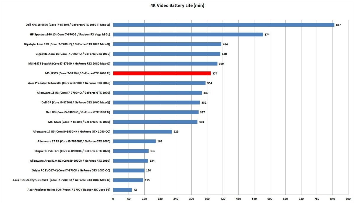 vie de la batterie msi gs65