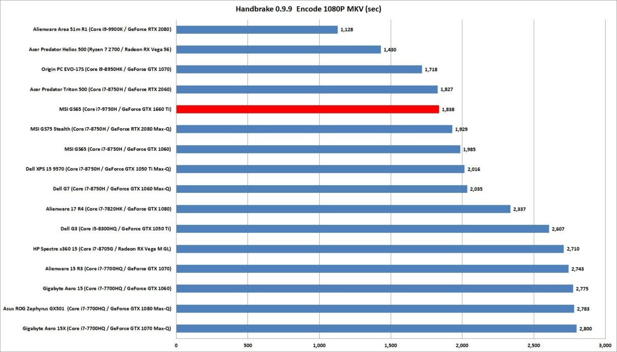 frein à main msi gs65