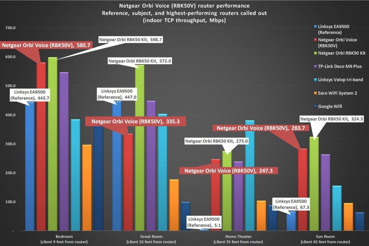 netgear orbi voice benchmark chart