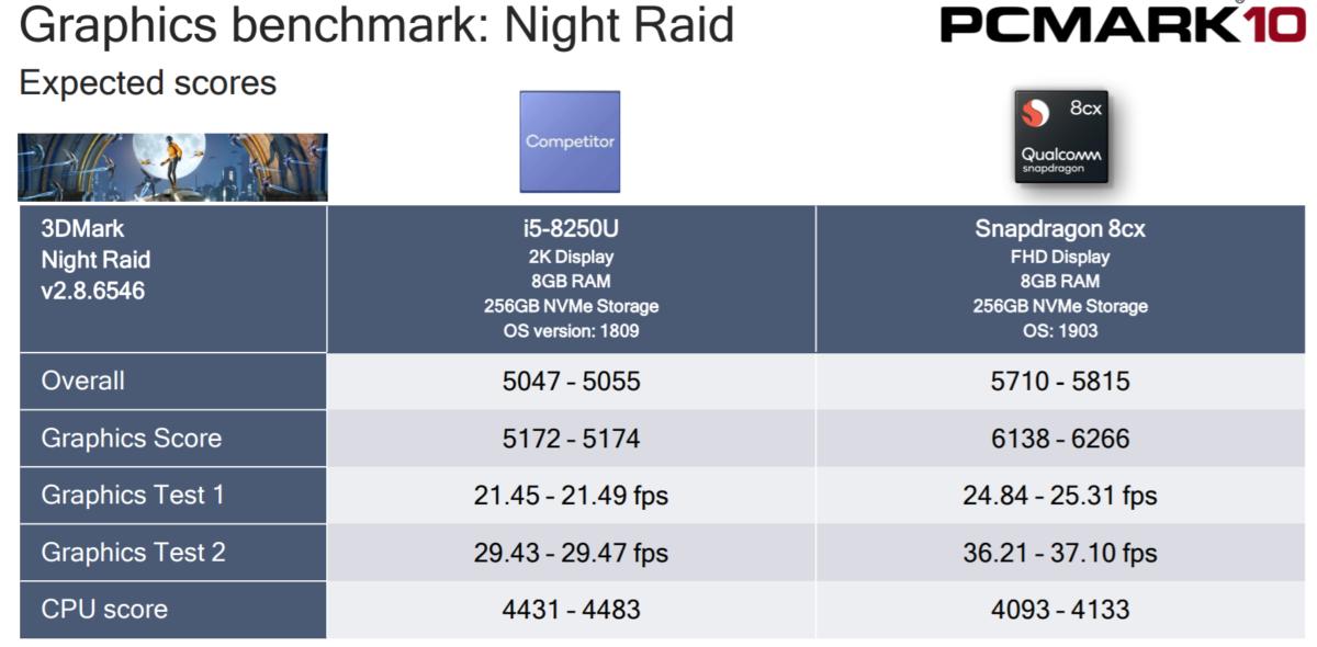 Qualcomm Snapdragon 8cx 3DMark night raid graphics performance