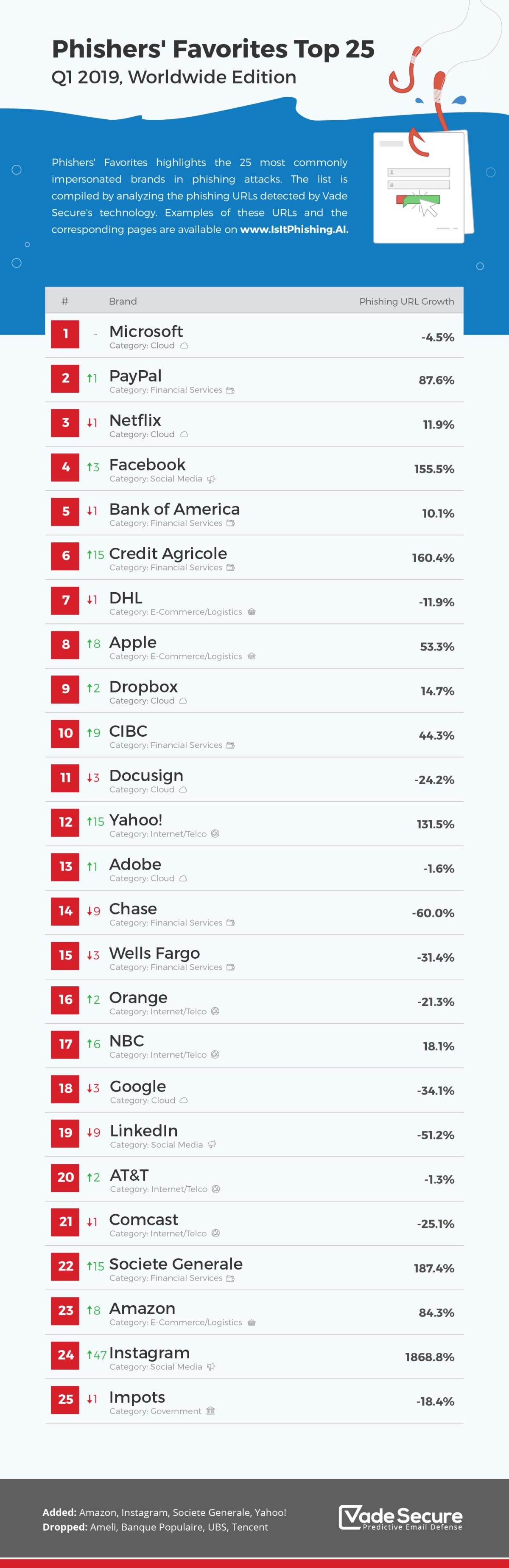 phishers favorites 2019 q1 top25