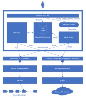 Bitcoin blockchain sidetree Microsoft