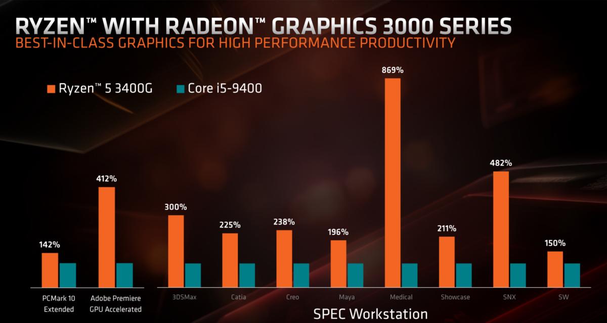 Amd S New Ryzen 3000 Apus Give Budget Gamers An Affordable Taste Of Radeon Vega Pcworld