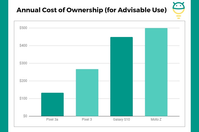 Android Upgrades: Cost of Ownership