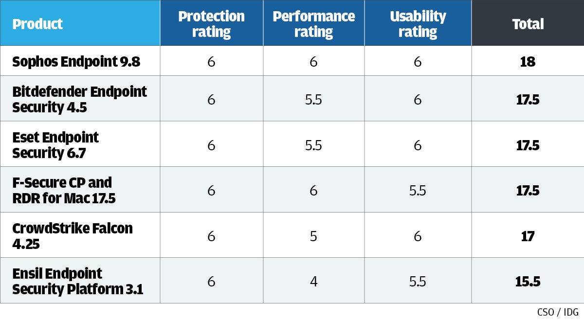 cso macos endpoint table 2019