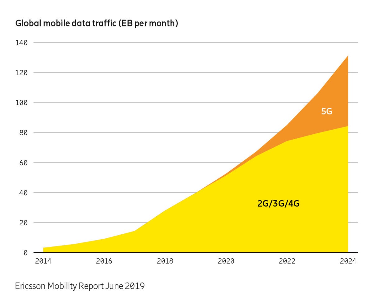 ericsson mobility report june 2019 graph