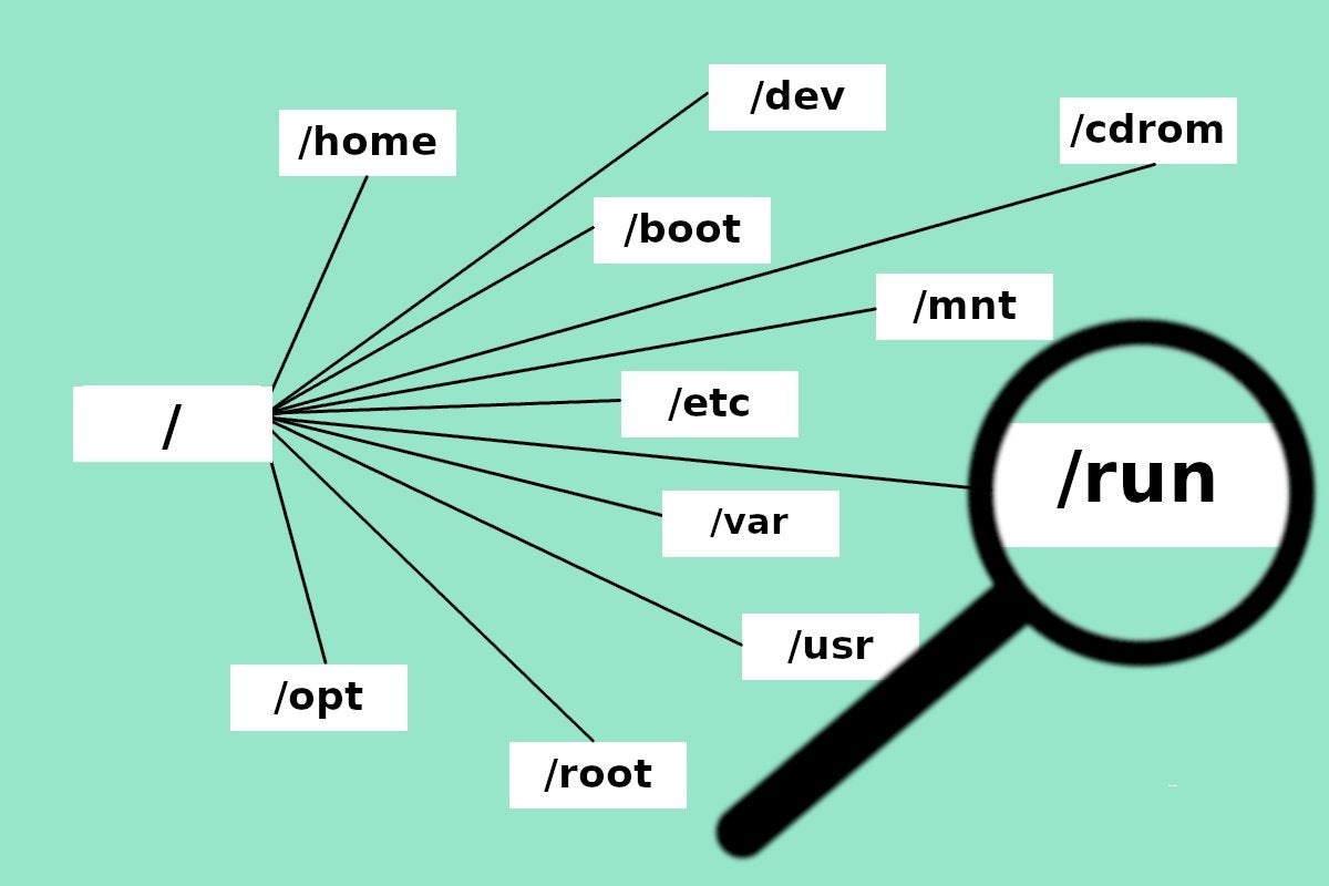 Image: Exploring /run on Linux