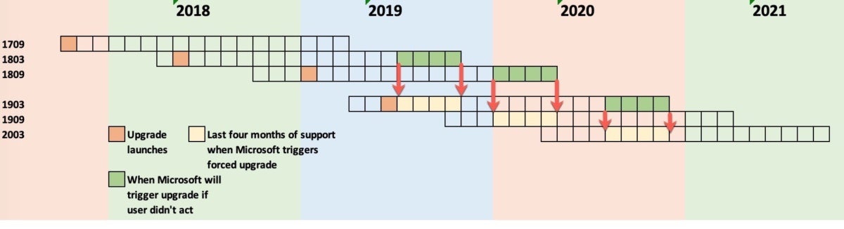 Window 10 1803-1903 rollout starts