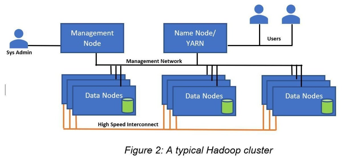 figure 2 hadoop cluster