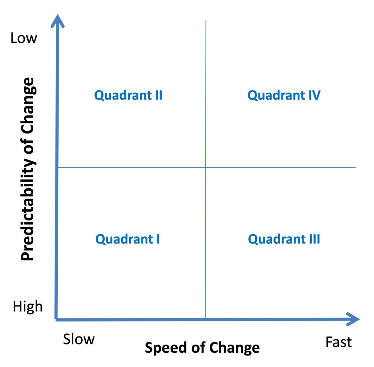 four quadrants of change