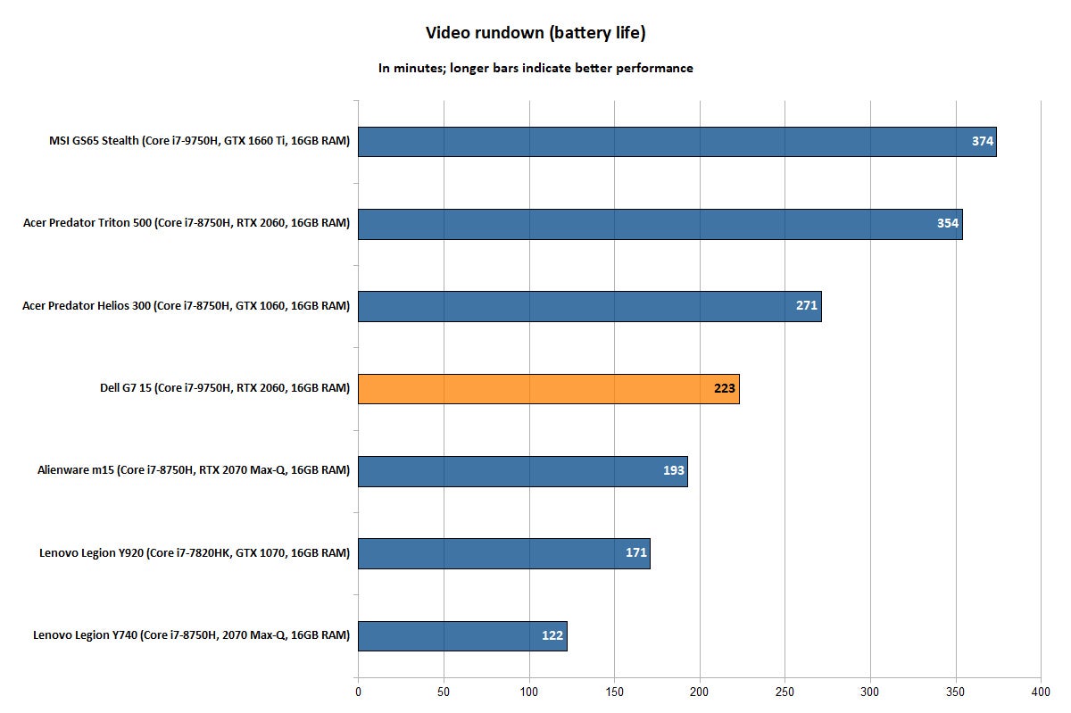 Dell G7 15 - Battery Life