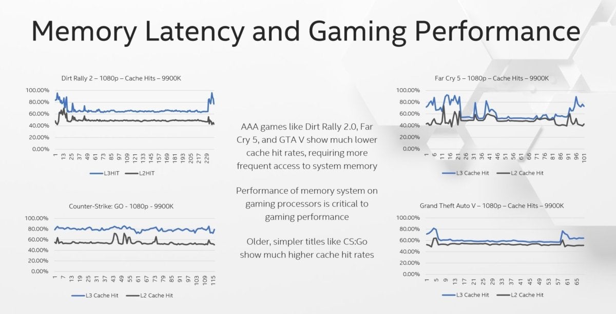 Intel says its latency is better