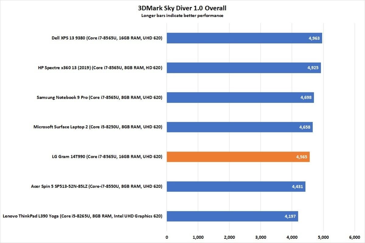 lg gram 14t990 3dmark sky diver revision