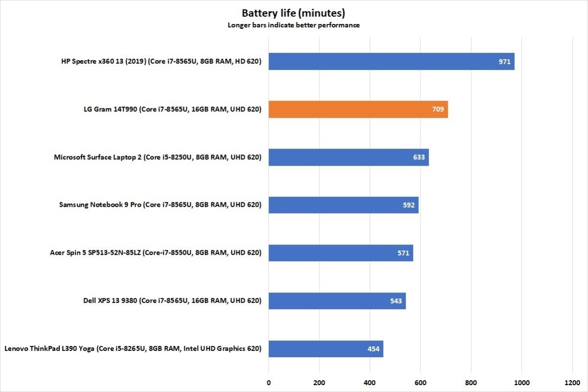 lg gram 14t990 battery life revision