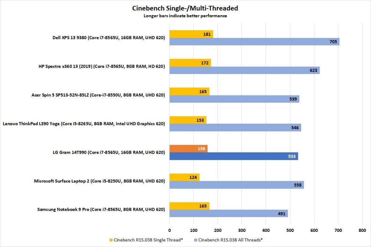 lg gram 14t990 cinebench revision