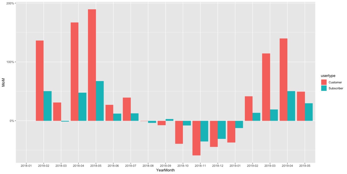 Graph of month-over-month changes in number of trips by customer type at Bluebiles.