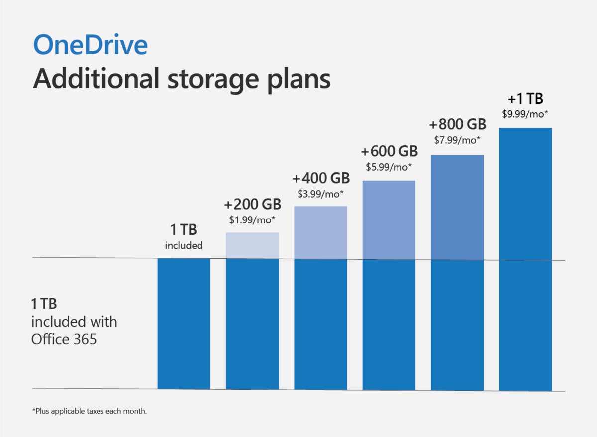 Microsoft onedrive additional storage plans