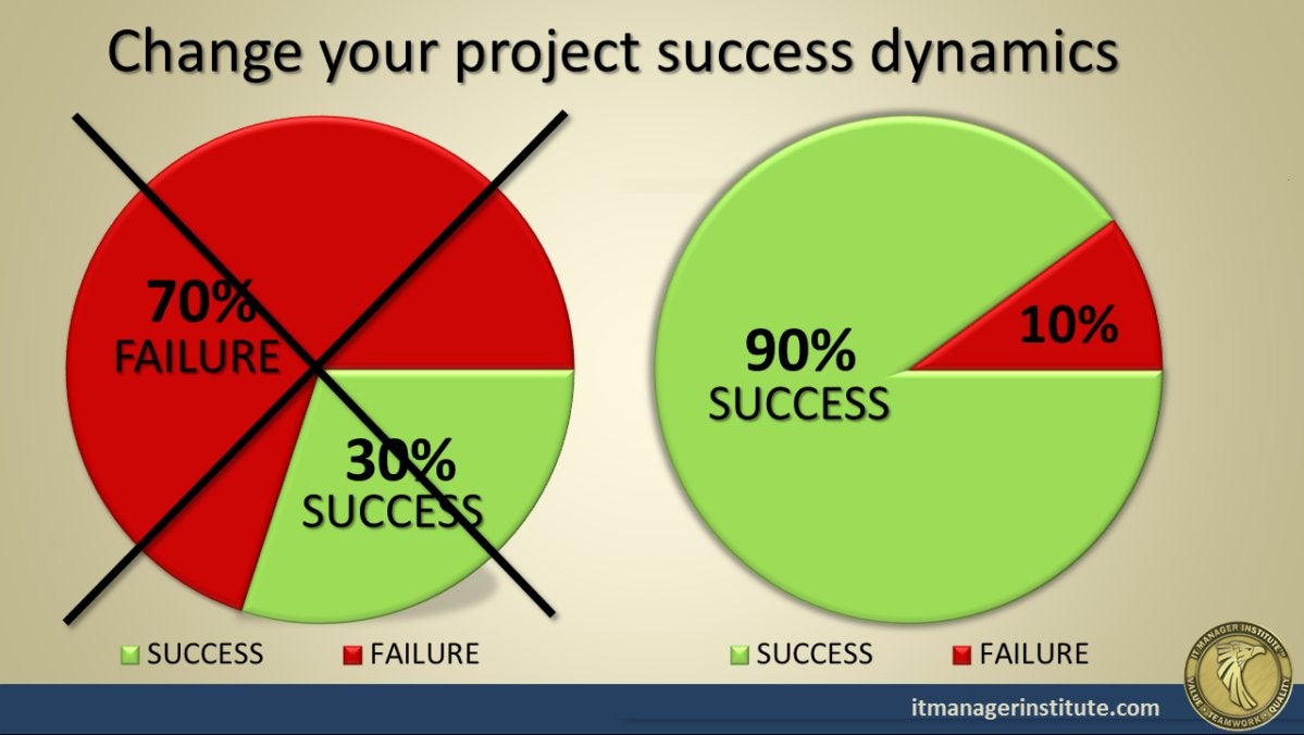 project success rate