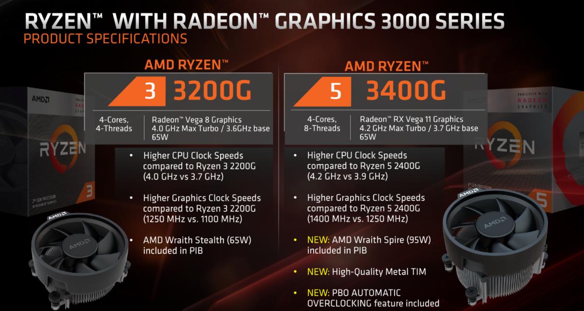 Opiaat eenheid schokkend AMD's Ryzen 3 3200G with Radeon graphics is ready to game for just $75 |  PCWorld
