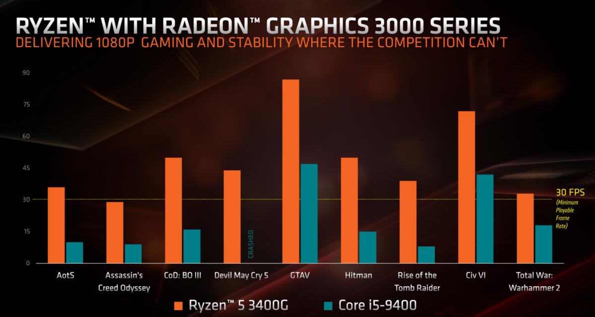 Amd S New Ryzen 3000 Apus Give Budget Gamers An Affordable Taste Of Radeon Vega Pcworld
