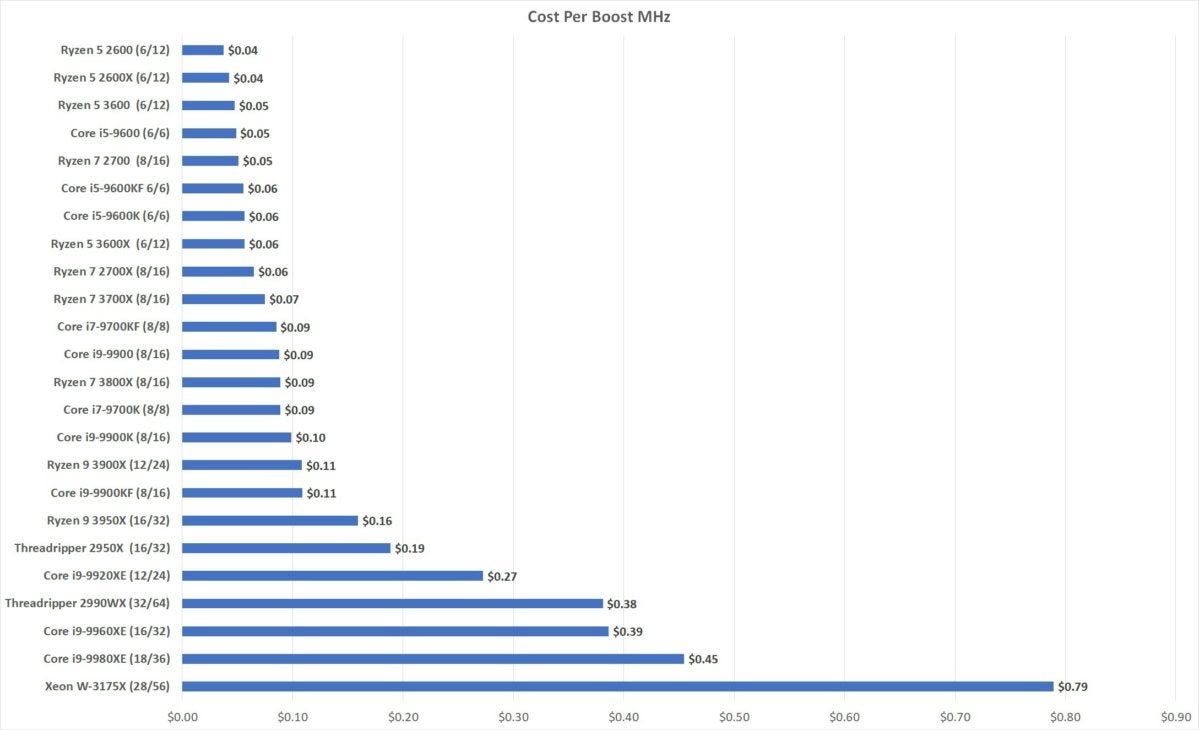 ryzen cost per clock