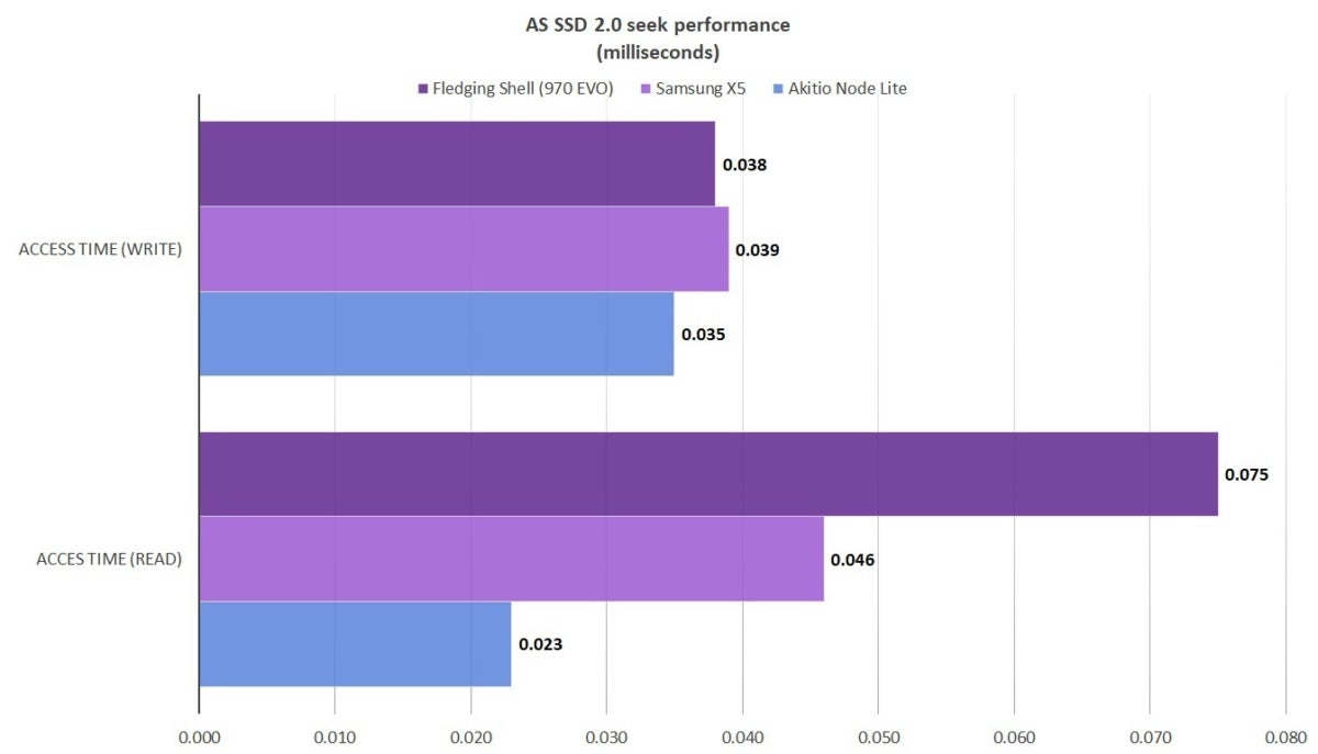 shell t3 as ssd seek