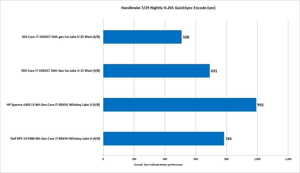 10 10th gen ice lake core i7 1065g7 handbrake encode 4k hevc quicksync