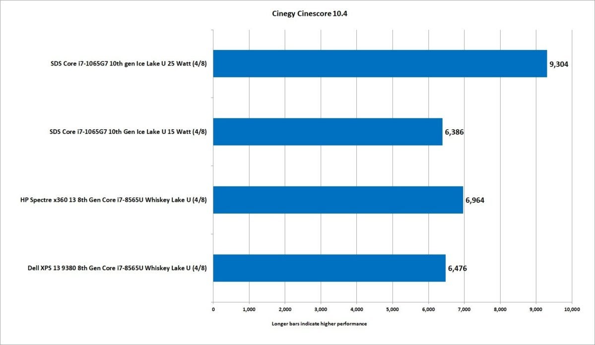 11 10th gen ice lake core i7 1065g7 cinescore