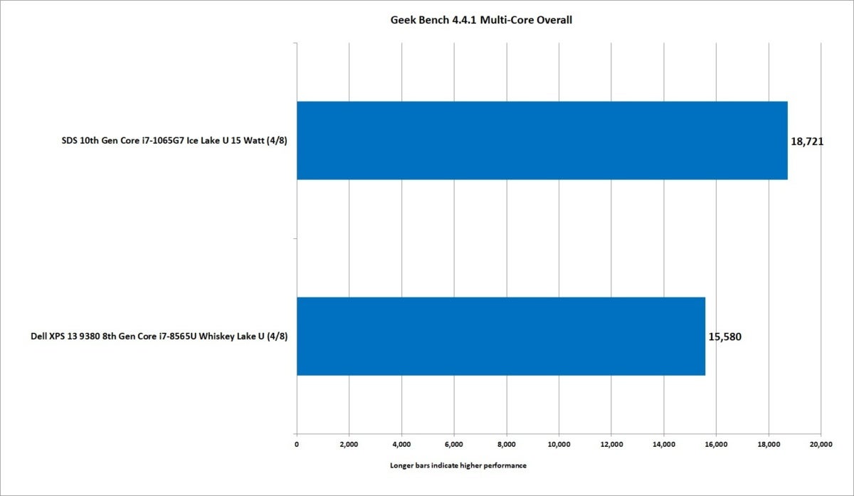 12 10th gen ice lake core i7 1065g7 geekbench 4.4.1 multi