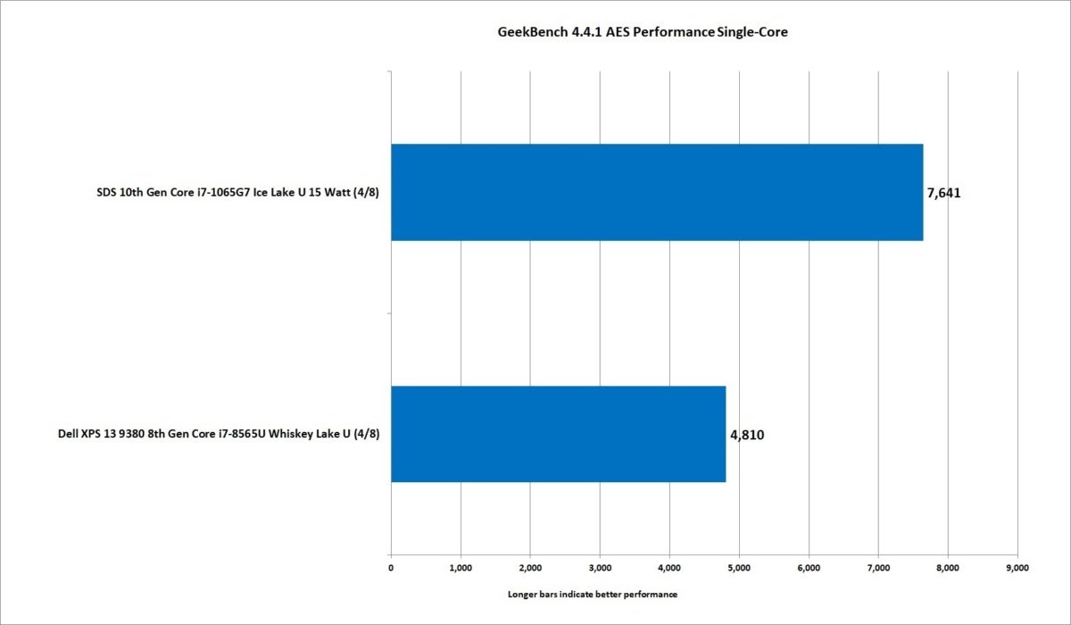 12 10th gen ice lake core i7 1065g7 geekbench aes single core