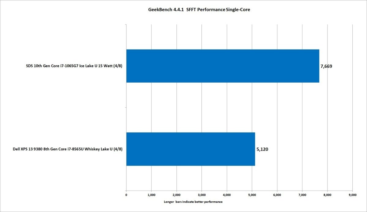 13 10th gen ice lake core i7 1065g7 geekbench sfft single core