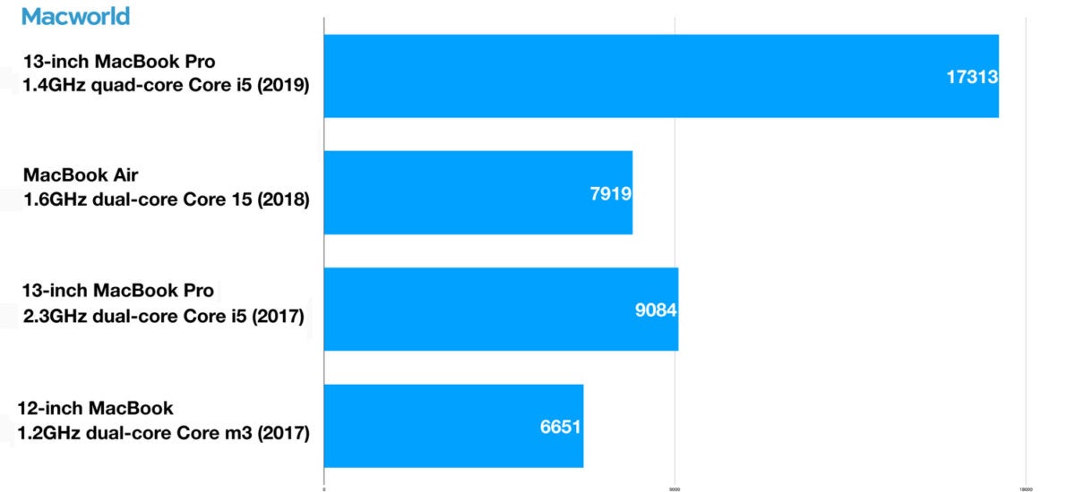 13in 2019 14ghz mbp geekben4 multi cpu