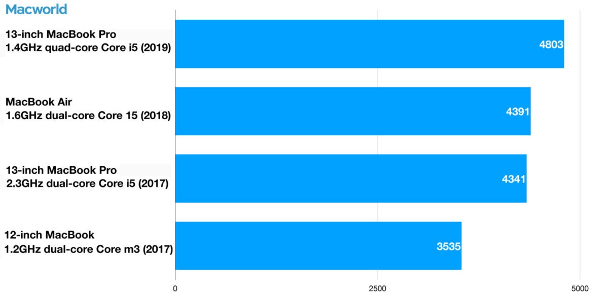 13in 2019 14ghz mbp geekben4 single cpu