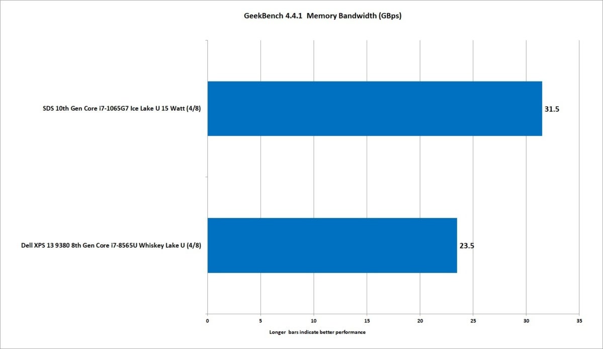 14 10th gen ice lake core i7 1065g7 geekbench memory bandwidth