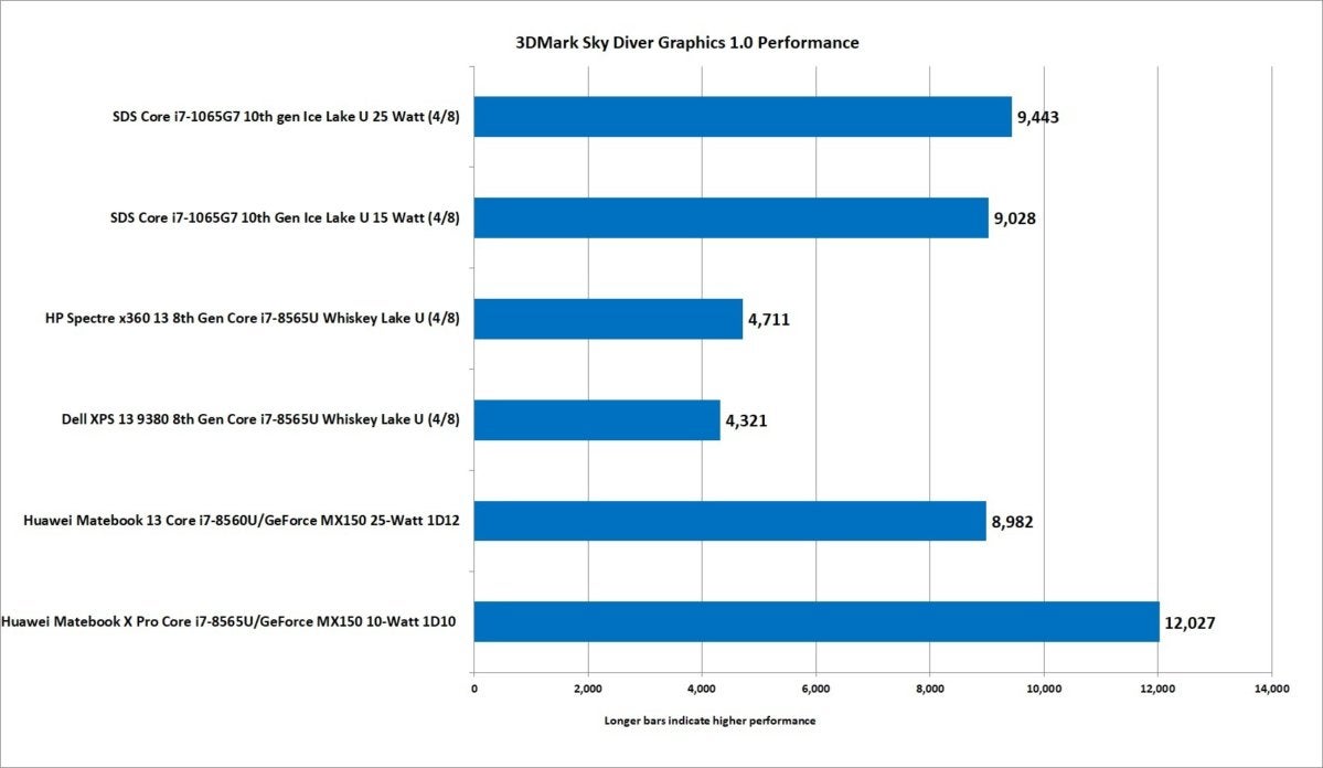 15 10th gen ice lake core i7 1065g7 3dmark sky diver graphics