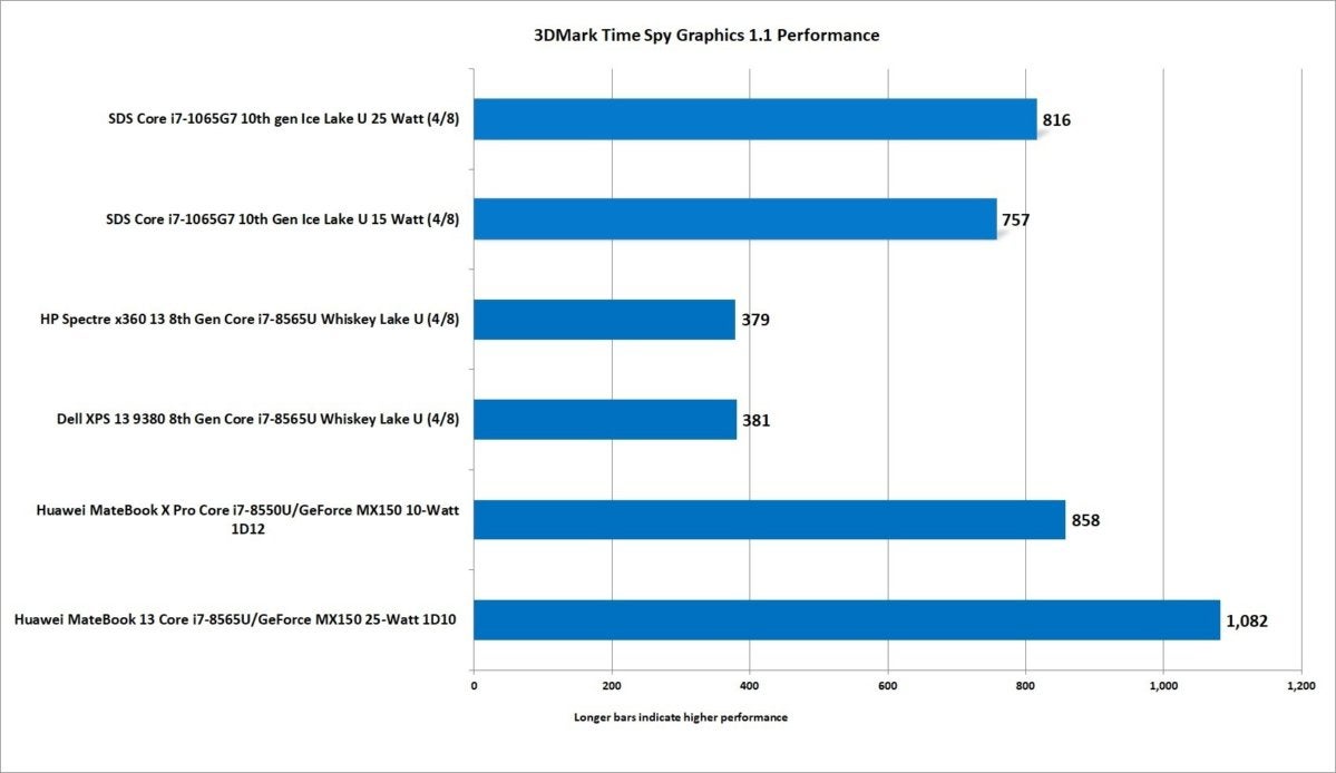 16 10th gen ice lake core i7 1065g7 3dmark time spy graphics