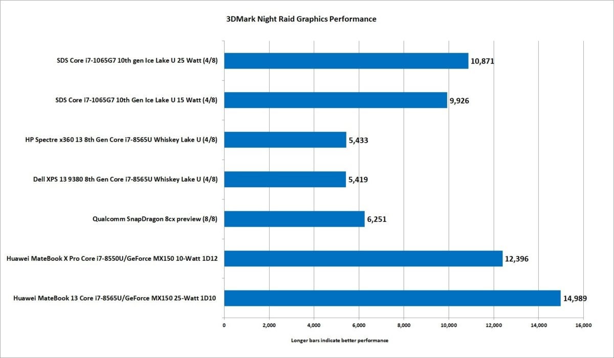 17 10th gen ice lake core i7 1065g7 3dmark night raid graphics