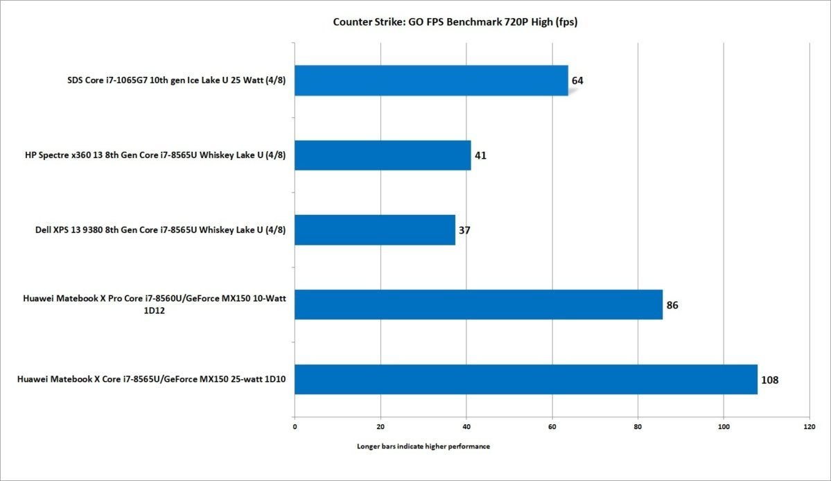 19 noyau de lac de glace de 10e génération i7 1065g7 cs go