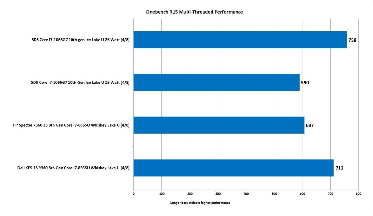 1 10th gen ice lake core i7 1065g7 cinebench r15 nt