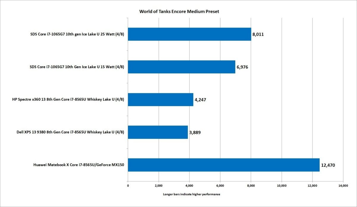 20 10th gen ice lake core i7 1065g7 world of tanks encore medium