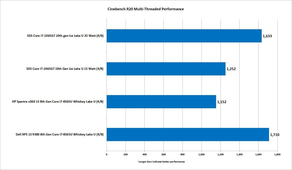 2 10th gen ice lake core i7 1065g7 cinebench r20 nt