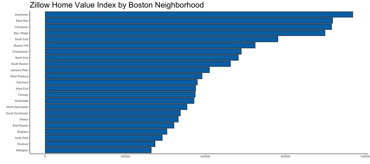 Graph of median home values by Boston neighborhood