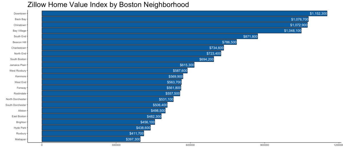 Graph of median Boston home values by neighborhood, displaying values on the bars.