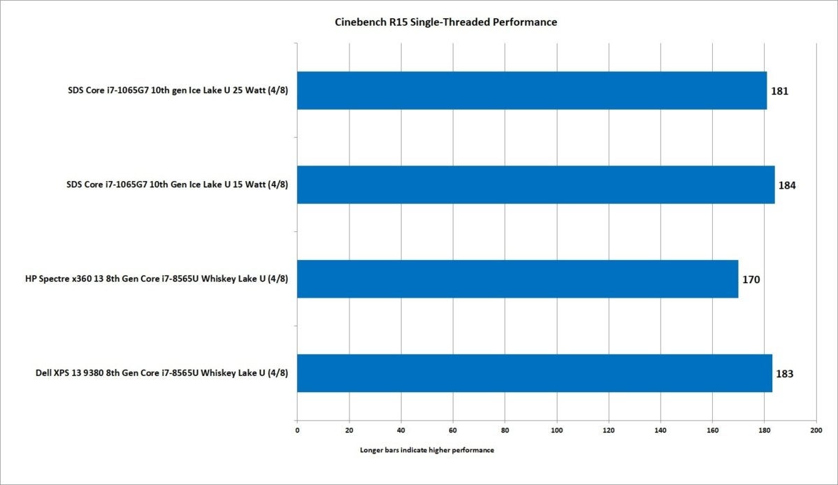 3 10th gen ice lake core i7 1065g7 cinebench r15 1t