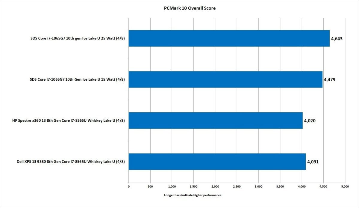 6 10th gen ice lake core i7 1065g7 pcmark 10 overall