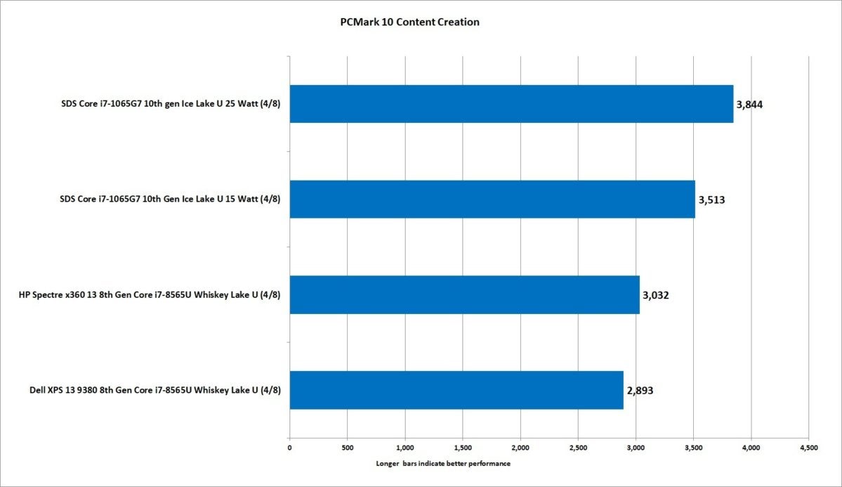 8 10th gen ice lake core i7 1065g7 pcmark 10 content creation