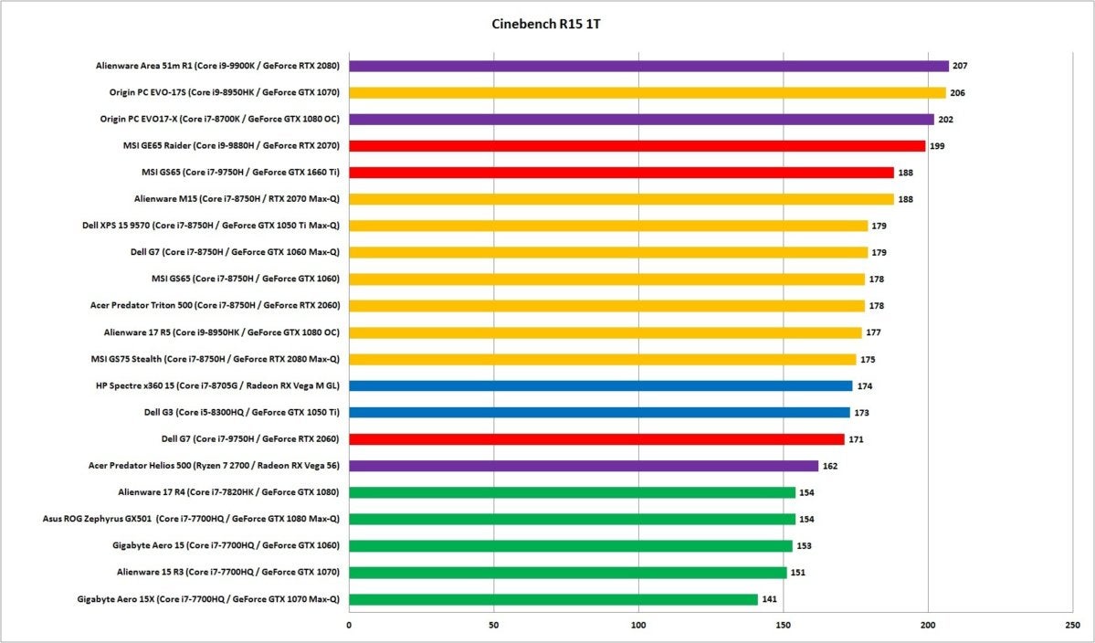 8th gen h vs 7th gen h vs 9th gen h cinebench 1t